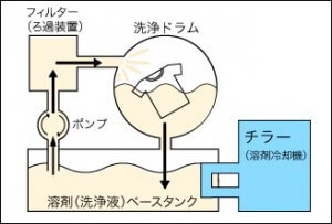 ドライクリーニングの仕組み